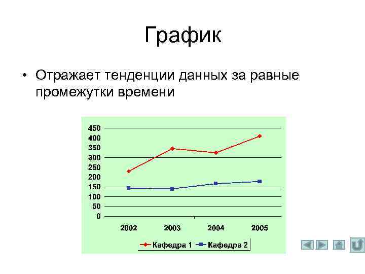 График • Отражает тенденции данных за равные промежутки времени 