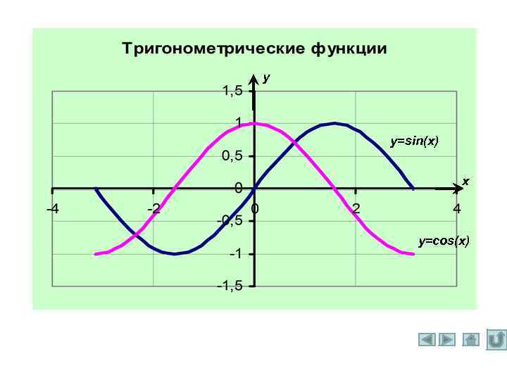 y y=sin(x) x y=cos(x) 
