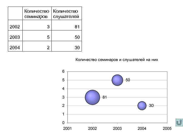 Количество семинаров слушателей 2002 3 81 2003 5 50 2004 2 30 