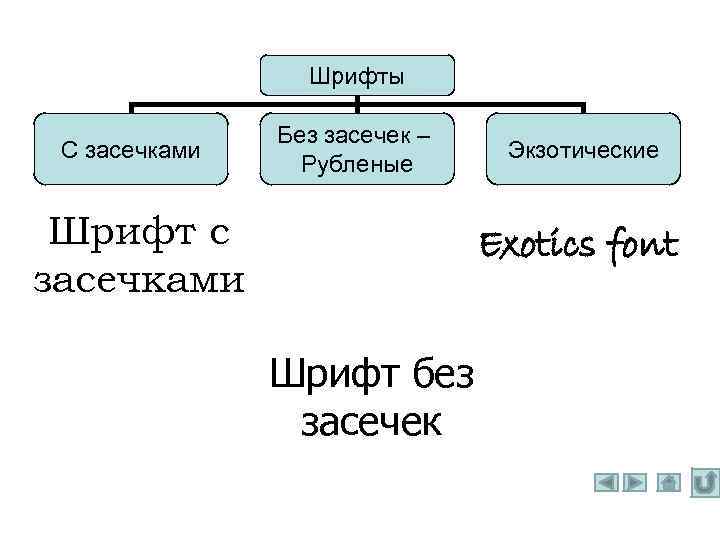 Шрифты С засечками Без засечек – Рубленые Шрифт с засечками Экзотические Exotics font Шрифт