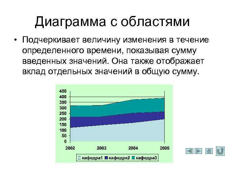 Диаграмма с областями • Подчеркивает величину изменения в течение определенного времени, показывая сумму введенных