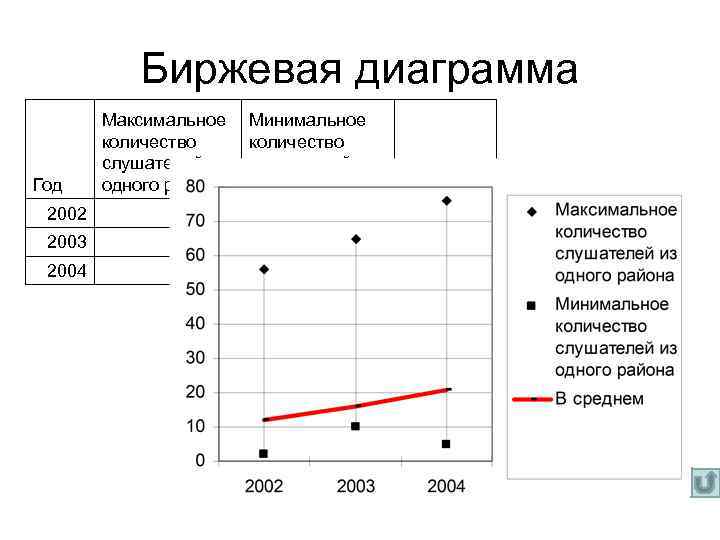 Биржевая диаграмма Год Максимальное количество слушателей из одного района Минимальное количество слушателей из одного
