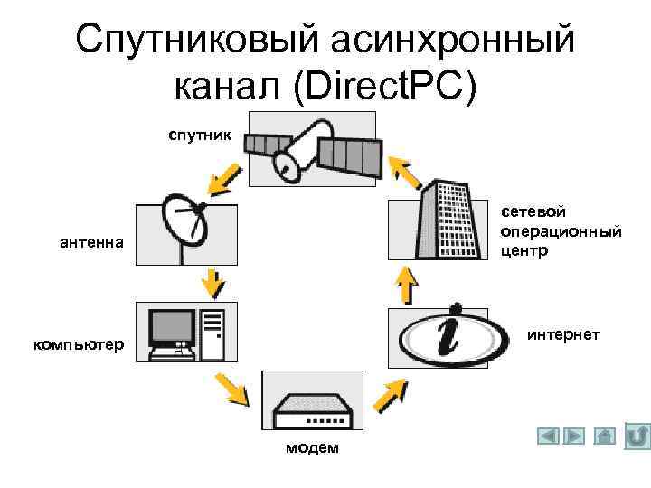Спутниковый асинхронный канал (Direct. PC) спутник сетевой операционный центр антенна интернет компьютер модем 