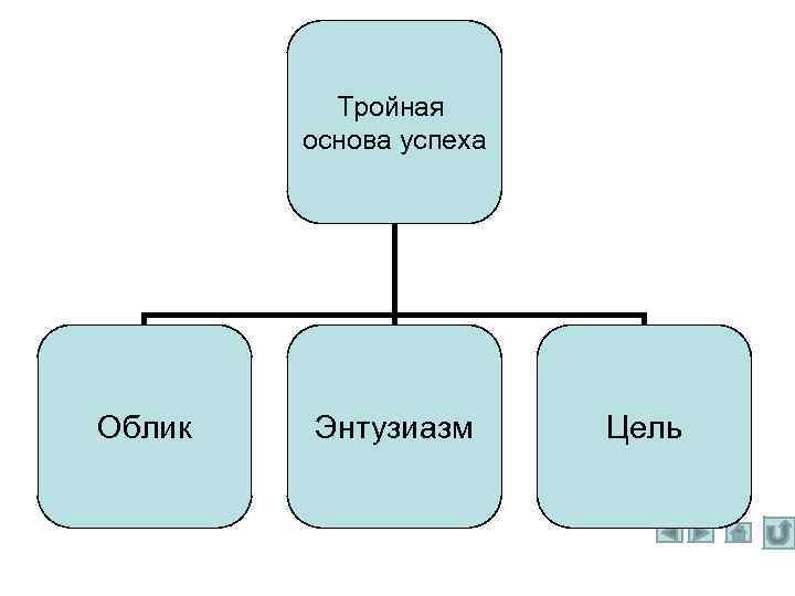 Тройная основа успеха Облик Энтузиазм Цель 