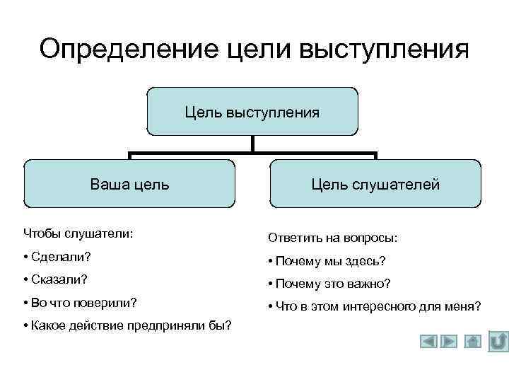 Определение цели выступления Цель выступления Ваша цель Цель слушателей Чтобы слушатели: Ответить на вопросы: