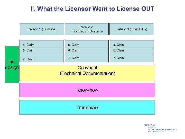 II. What the Licensor Want to License OUT Patent 1 (Turbine) Patent 2 (Integration