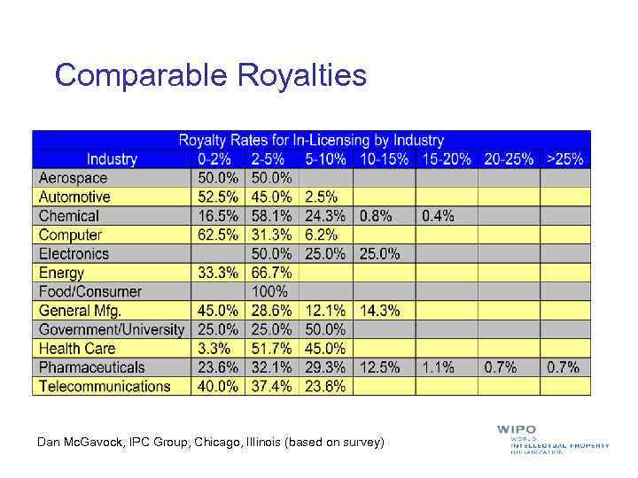 Comparable Royalties Dan Mc. Gavock, IPC Group, Chicago, Illinois (based on survey) 