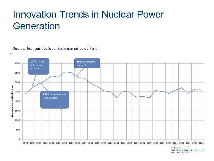 Innovation Trends in Nuclear Power Generation Source: François Lévêque, Ecole des mines de Paris
