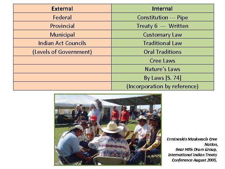 External Federal Provincial Municipal Indian Act Councils (Levels of Government) Internal Constitution --- Pipe