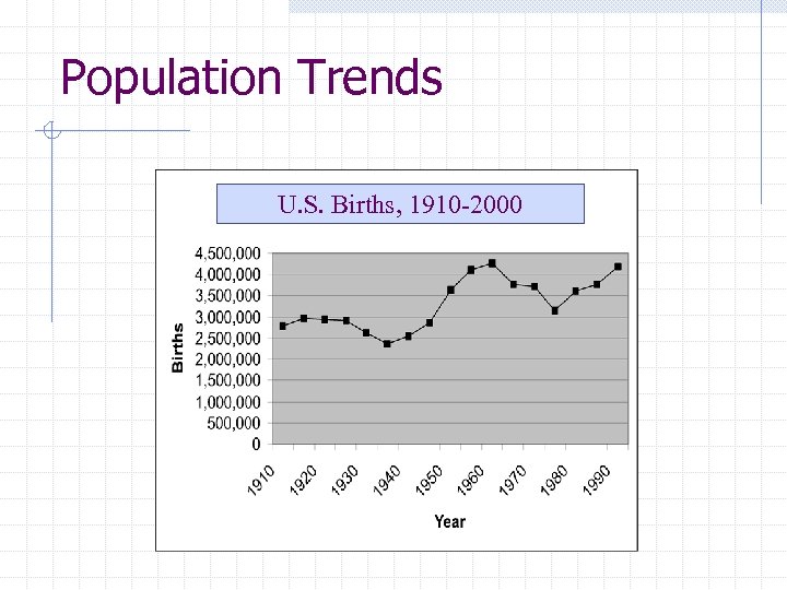 Population Trends U. S. Births, 1910 -2000 