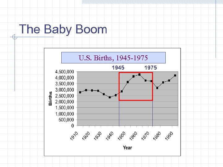 The Baby Boom U. S. Births, 1945 -1975 1945 1975 