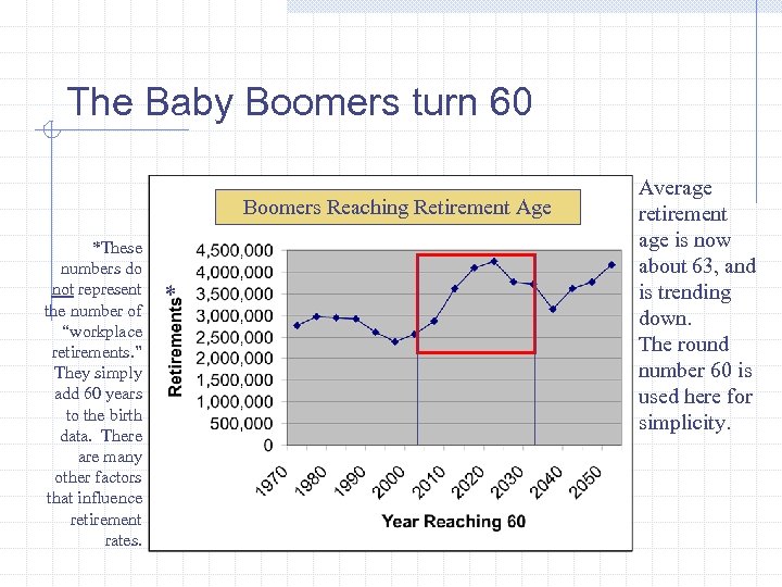 The Baby Boomers turn 60 Boomers Reaching Retirement Age *These numbers do not represent