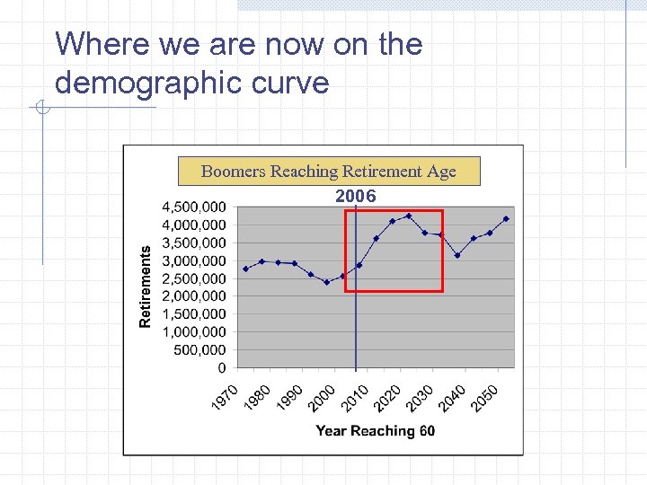 Where we are now on the demographic curve Boomers Reaching Retirement Age 2006 