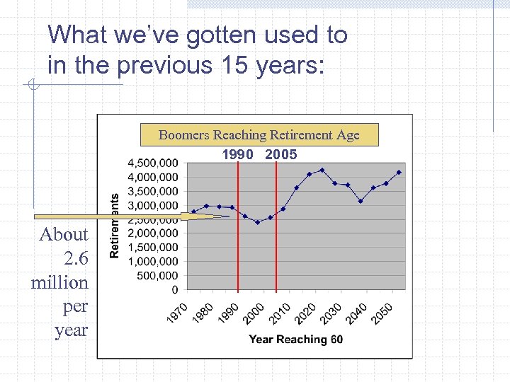 What we’ve gotten used to in the previous 15 years: Boomers Reaching Retirement Age