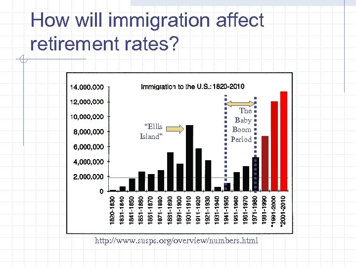 How will immigration affect retirement rates? “Ellis Island” The Baby Boom Period http: //www.