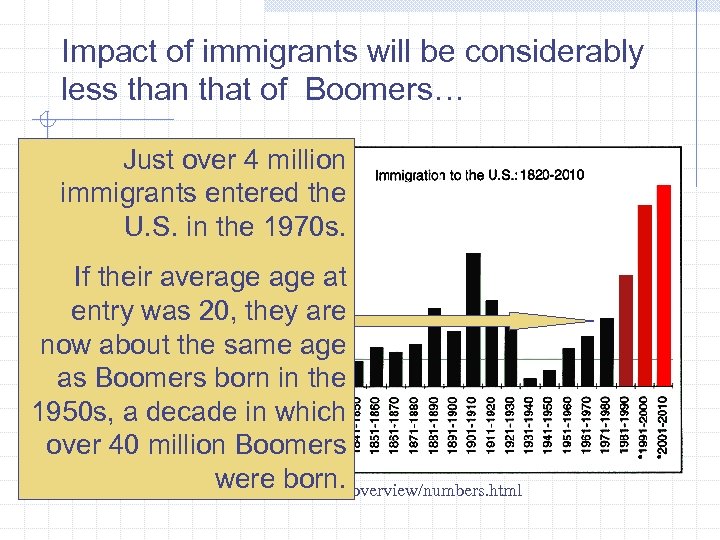 Impact of immigrants will be considerably less than that of Boomers… Just over 4
