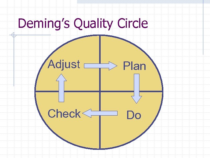 Deming’s Quality Circle Adjust Plan Check Do 