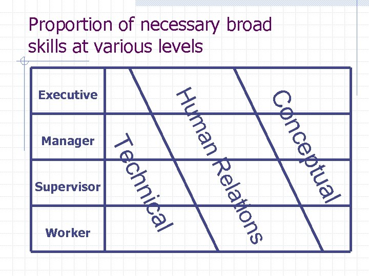 Proportion of necessary broad skills at various levels s on ti ela al ptu