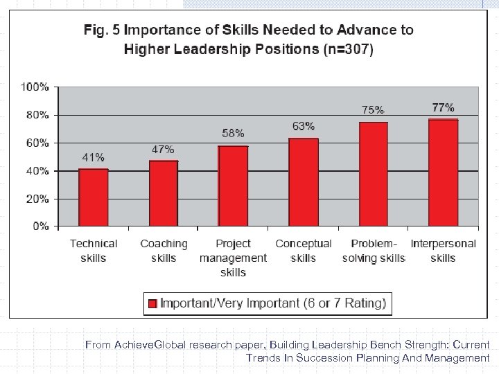  From Achieve. Global research paper, Building Leadership Bench Strength: Current Trends In Succession