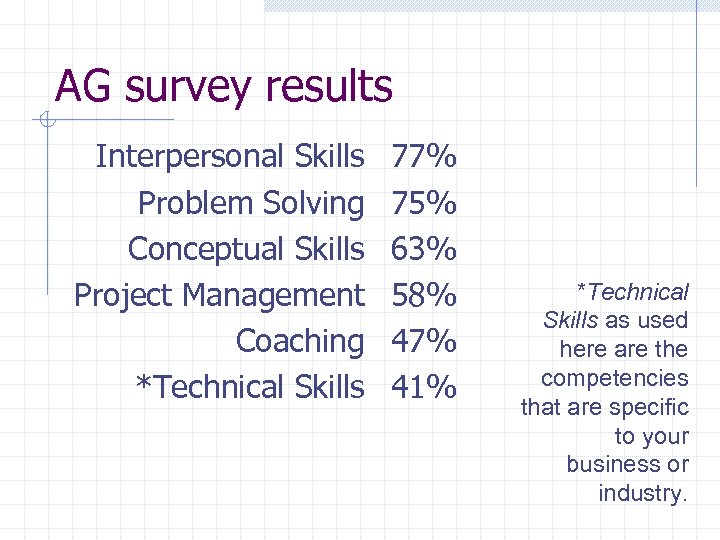 AG survey results Interpersonal Skills Problem Solving Conceptual Skills Project Management Coaching *Technical Skills