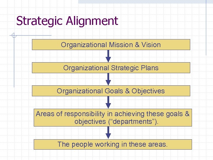 Strategic Alignment Organizational Mission & Vision Organizational Strategic Plans Organizational Goals & Objectives Areas