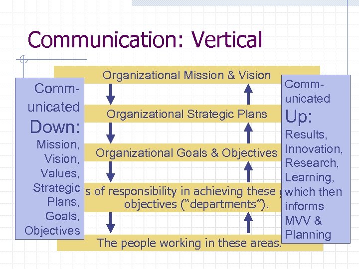 Communication: Vertical Communicated Down: Organizational Mission & Vision Organizational Strategic Plans Communicated Up: Results,