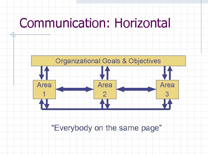 Communication: Horizontal Organizational Goals & Objectives Area 1 Area 2 Area 3 “Everybody on