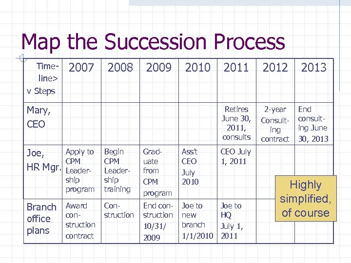 Map the Succession Process Timeline> v Steps 2007 2008 2009 2010 Joe, HR Mgr.