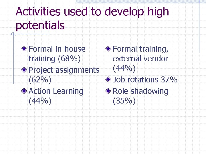 Activities used to develop high potentials Formal in-house training (68%) Project assignments (62%) Action
