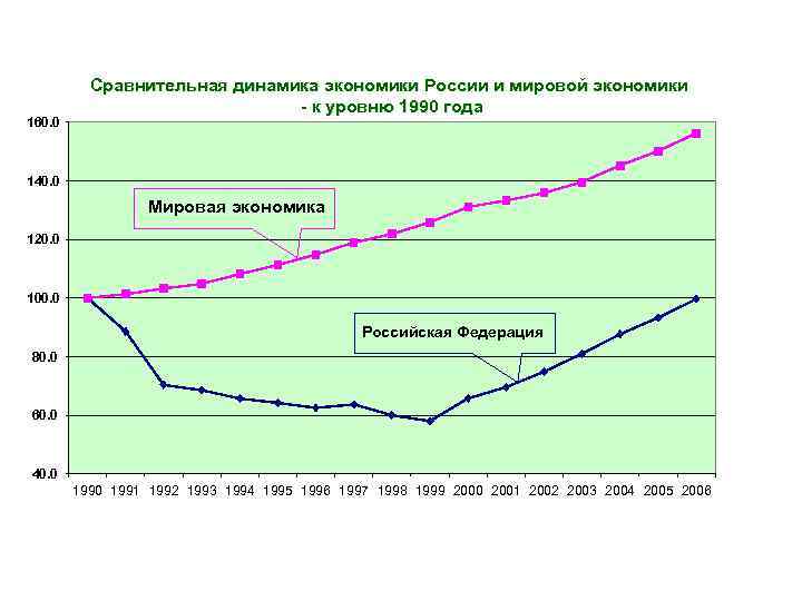 160. 0 Сравнительная динамика экономики России и мировой экономики - к уровню 1990 года