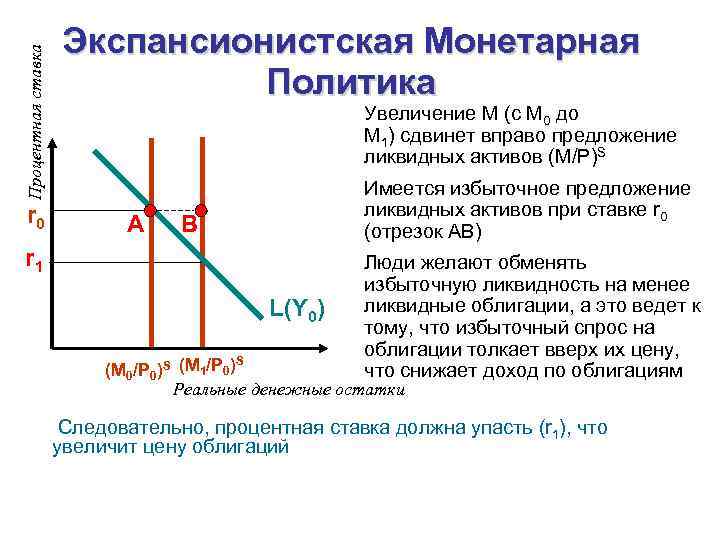 Процентная ставка r 0 Экспансионистская Монетарная Политика Увеличение M (с M 0 до M