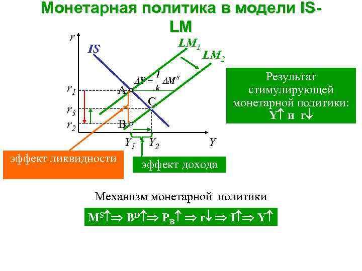 Монетарная политика в модели ISLM r LM 1 IS r 1 A r 3