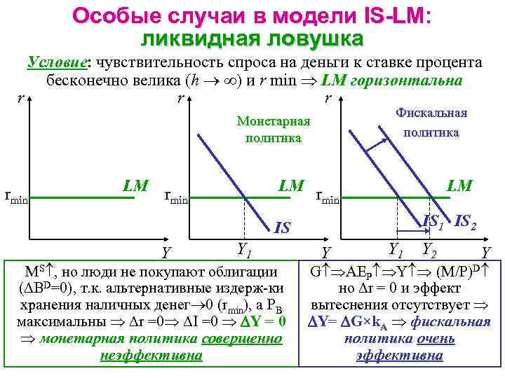 Особые случаи в модели IS-LM: ликвидная ловушка Условие: чувствительность спроса на деньги к ставке