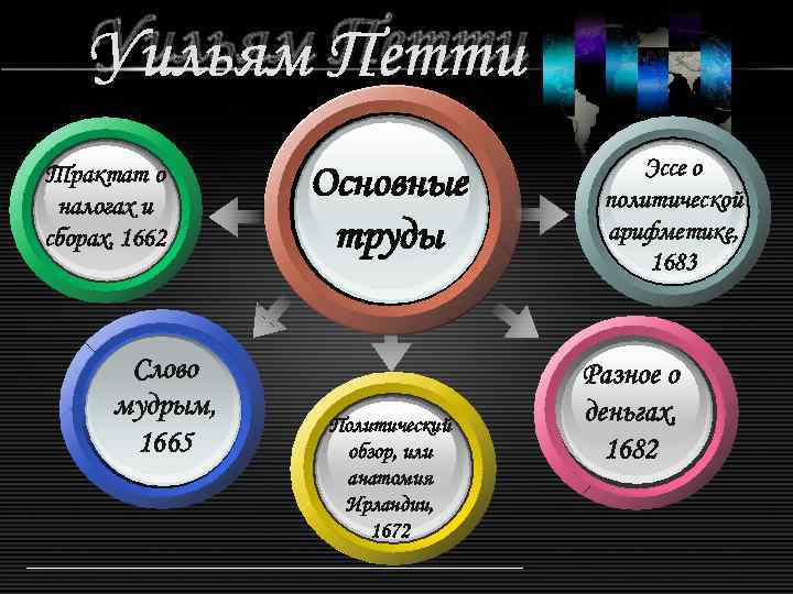 Уильям Петти Трактат о налогах и сборах, 1662 Слово мудрым, 1665 Основные труды Политический