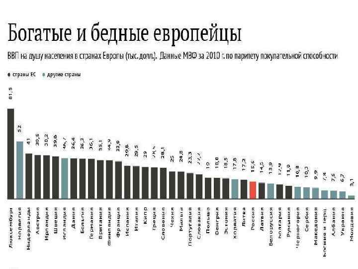 Покупательная способность в россии. Покупательская способность статистика. Покупательская способность населения. График покупательной способности россиян. Покупательская способность в Европе.