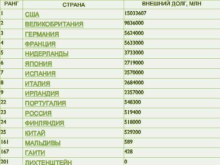 РАНГ ВНЕШНИЙ ДОЛГ, МЛН СТРАНА 1 США 15033607 2 ВЕЛИКОБРИТАНИЯ 9836000 3 ГЕРМАНИЯ 5624000