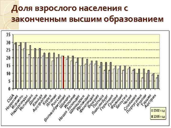 Доля взрослого населения с законченным высшим образованием 