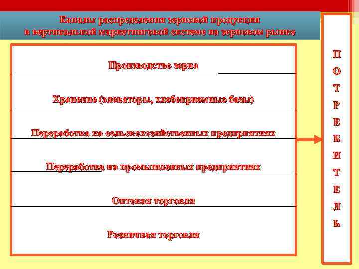 Каналы распределения зерновой продукции в вертикальной маркетинговой системе на зерновом рынке Производство зерна Хранение