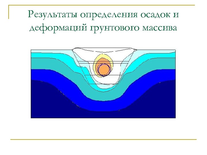Результаты определения осадок и деформаций грунтового массива 