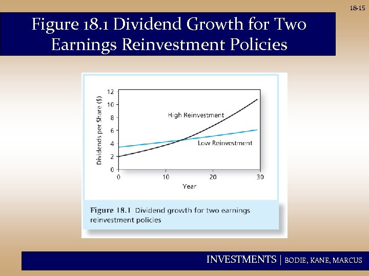 18 -15 Figure 18. 1 Dividend Growth for Two Earnings Reinvestment Policies INVESTMENTS |