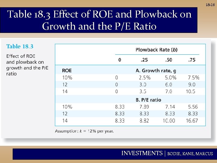 18 -26 Table 18. 3 Effect of ROE and Plowback on Growth and the