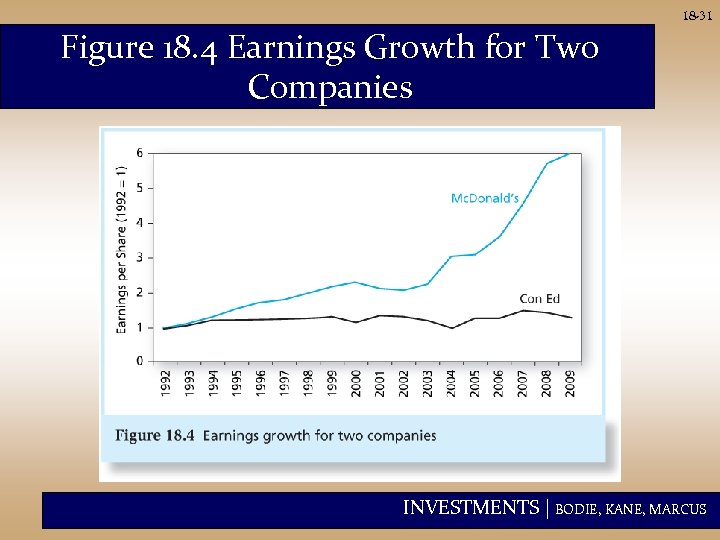 18 -31 Figure 18. 4 Earnings Growth for Two Companies INVESTMENTS | BODIE, KANE,