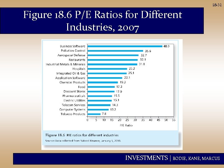 18 -32 Figure 18. 6 P/E Ratios for Different Industries, 2007 INVESTMENTS | BODIE,