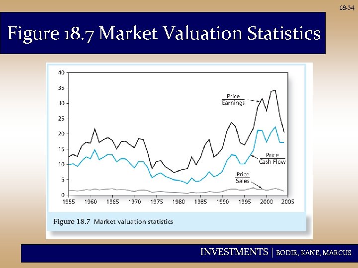 18 -34 Figure 18. 7 Market Valuation Statistics INVESTMENTS | BODIE, KANE, MARCUS 