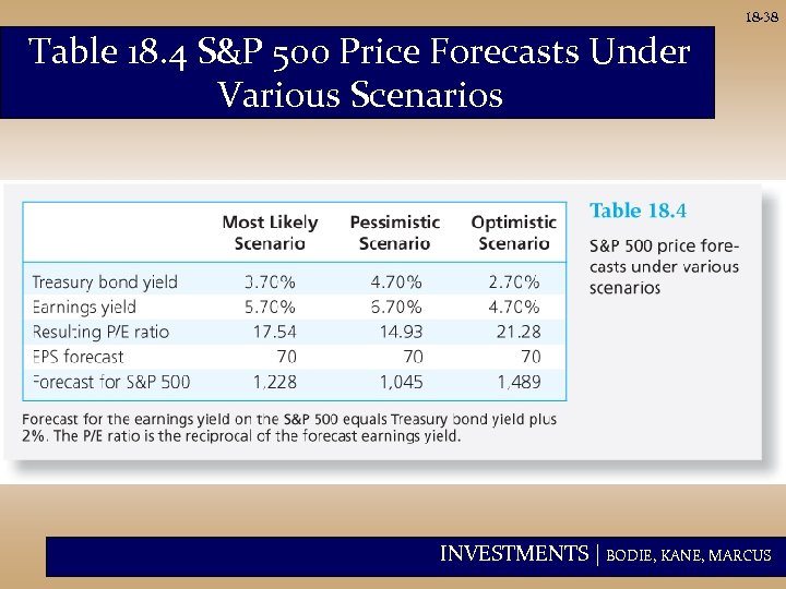 18 -38 Table 18. 4 S&P 500 Price Forecasts Under Various Scenarios INVESTMENTS |