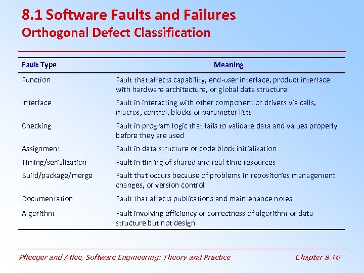 8. 1 Software Faults and Failures Orthogonal Defect Classification Fault Type Meaning Function Fault