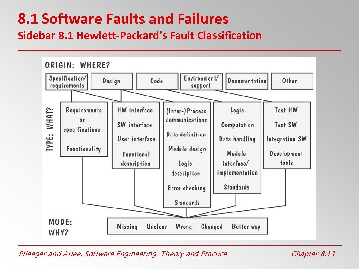8. 1 Software Faults and Failures Sidebar 8. 1 Hewlett-Packard’s Fault Classification Pfleeger and
