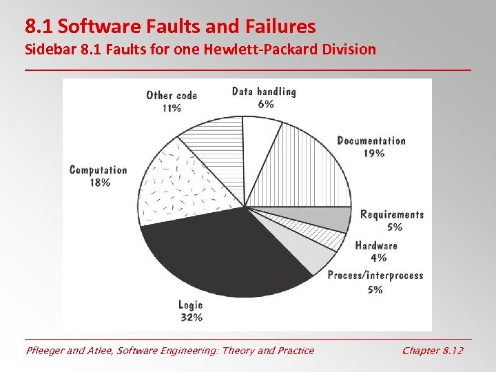 8. 1 Software Faults and Failures Sidebar 8. 1 Faults for one Hewlett-Packard Division