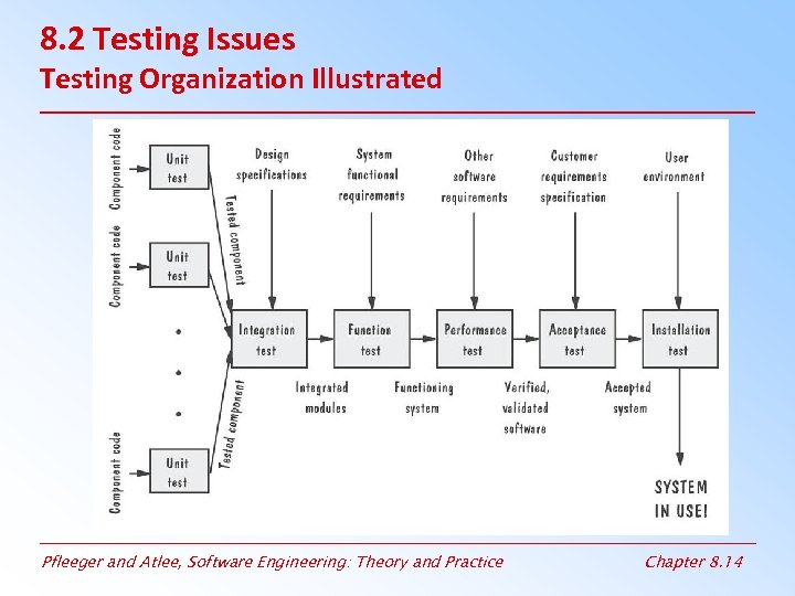 8. 2 Testing Issues Testing Organization Illustrated Pfleeger and Atlee, Software Engineering: Theory and