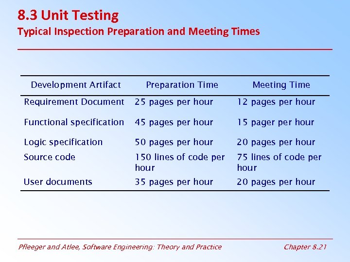 8. 3 Unit Testing Typical Inspection Preparation and Meeting Times Development Artifact Preparation Time